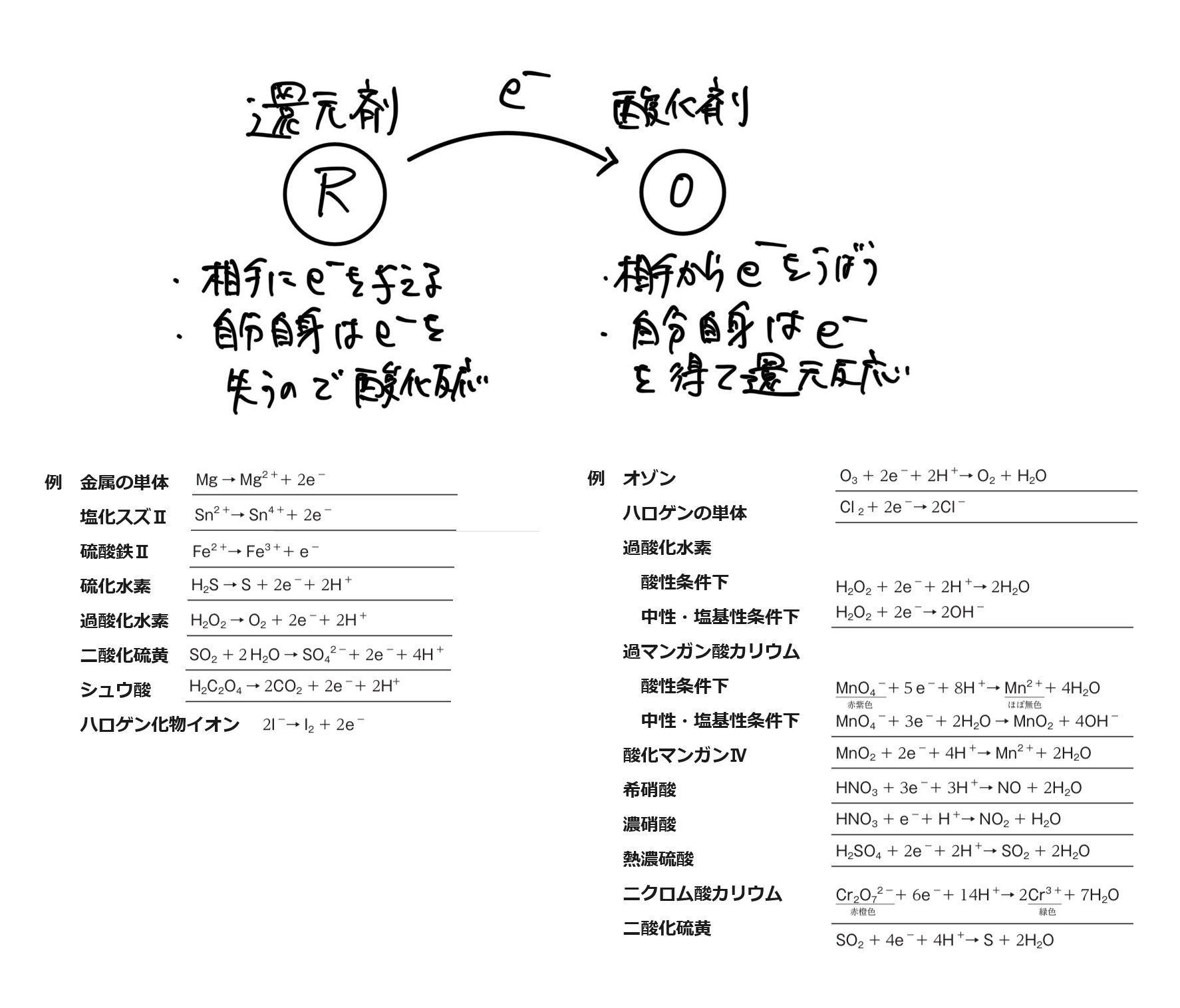 【大学入試】化学基礎⑤《酸化還元反応》重要語句と典型問題まとめ・総チェック | 受験×ガチ勢×チート™【WEB問題集サイト】