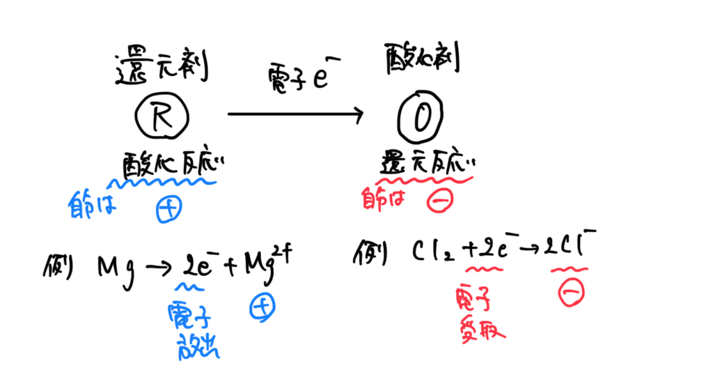 【大学入試】化学基礎⑤《酸化還元反応》重要語句と典型問題まとめ・総チェック | 受験×ガチ勢×チート™【WEB問題集サイト】