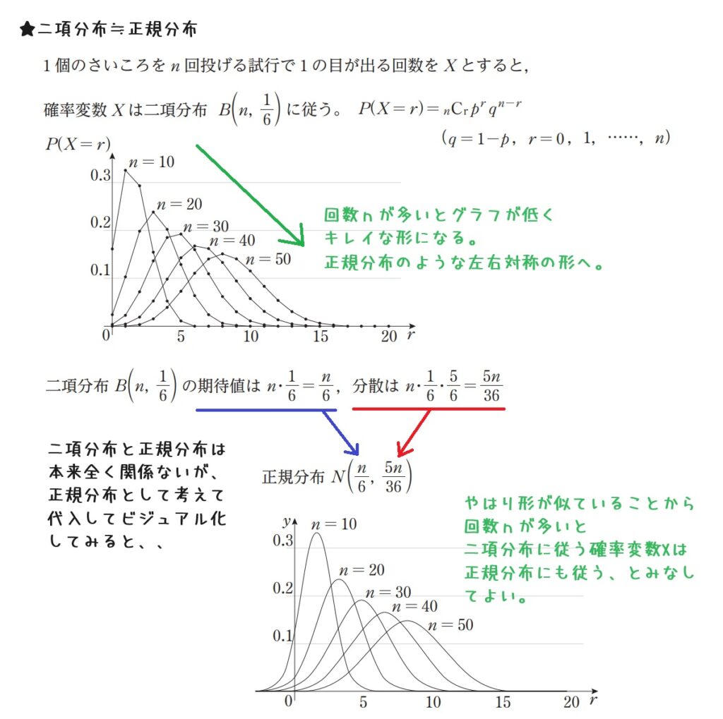 【高校数学B】統計的な推測《確率分布、確率変数の期待値・分散・変換、同時分布、二項分布、正規分布、標準化、標本平均、信頼区間、仮説検定など ...