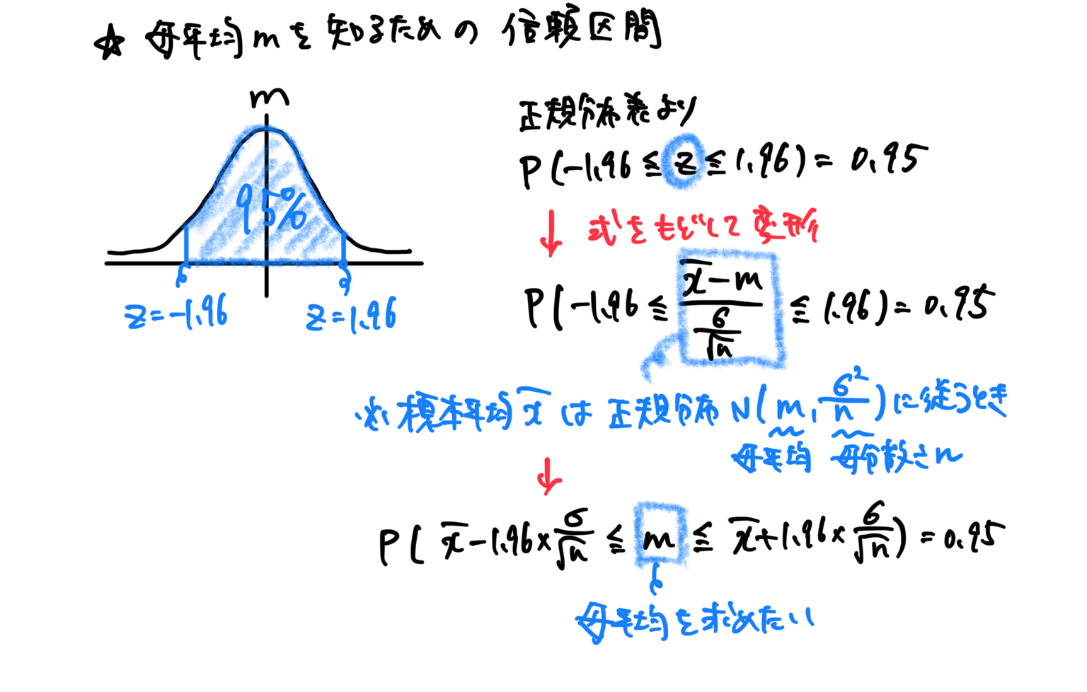 【高校数学B】統計的な推測《確率分布、確率変数の期待値・分散・変換、同時分布、二項分布、正規分布、標準化、標本平均、信頼区間、仮説検定など ...
