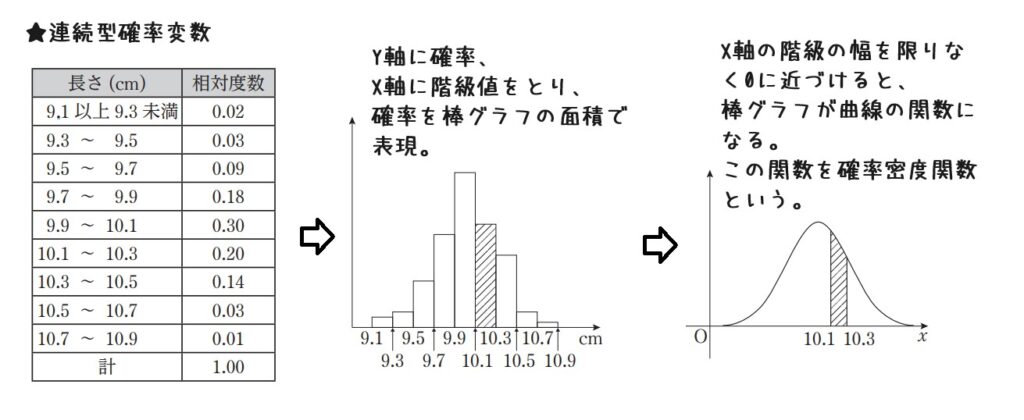 【高校数学B】統計的な推測《確率分布、確率変数の期待値・分散・変換、同時分布、二項分布、正規分布、標準化、標本平均、信頼区間、仮説検定など ...