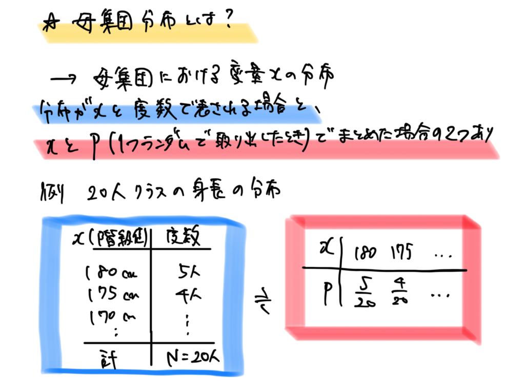 【高校数学B】統計的な推測《確率分布、確率変数の期待値・分散・変換、同時分布、二項分布、正規分布、標準化、標本平均、信頼区間、仮説検定など ...