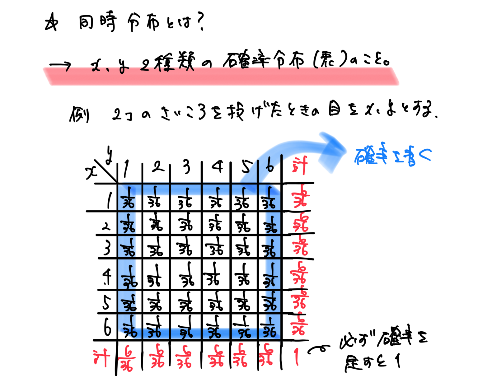 【高校数学B】統計的な推測《確率分布、確率変数の期待値・分散・変換、同時分布、二項分布、正規分布、標準化、標本平均、信頼区間、仮説検定など ...