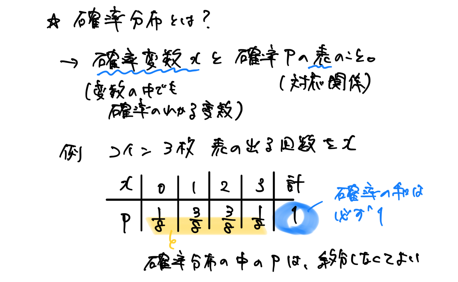 【高校数学B】統計的な推測《確率分布、確率変数の期待値・分散・変換、同時分布、二項分布、正規分布、標準化、標本平均、信頼区間、仮説検定など ...