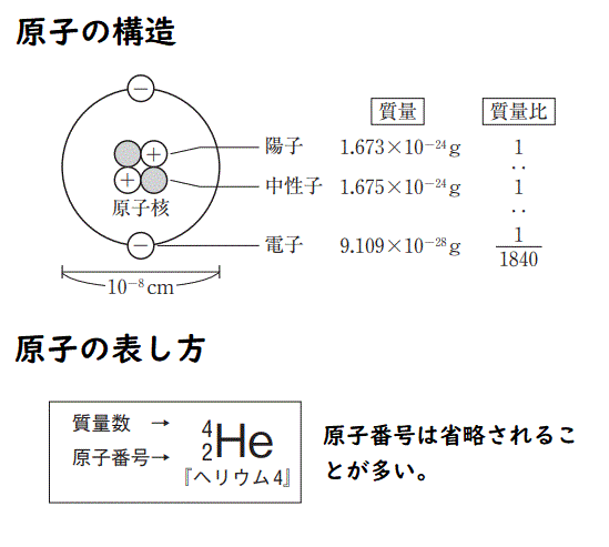原子の構造、原子の表し方