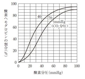 【生物基礎】酸素解離曲線