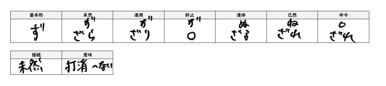 高校古典文法 動詞 受験 ガチ勢 チート Web問題集サイト