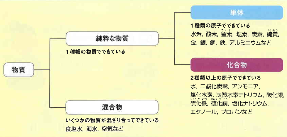 中２化学 化学変化と原子 分子 定期テスト対策 過去問演習 受験 ガチ勢 チート Web問題集サイト