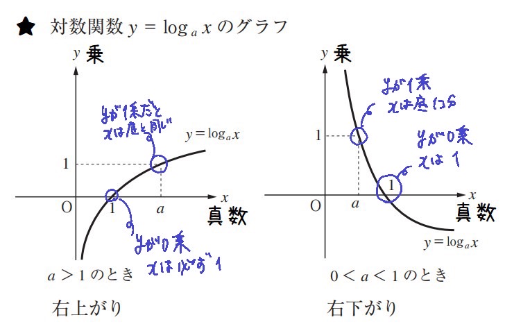 【高校数学】指数関数と対数関数《累乗根計算、グラフ、方程式、不等式など》 | 受験×ガチ勢×チート™【WEB問題集サイト】