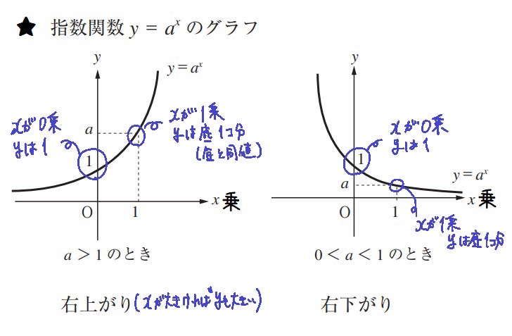 【高校数学】指数関数と対数関数《累乗根計算、グラフ、方程式、不等式など》 | 受験×ガチ勢×チート™【WEB問題集サイト】