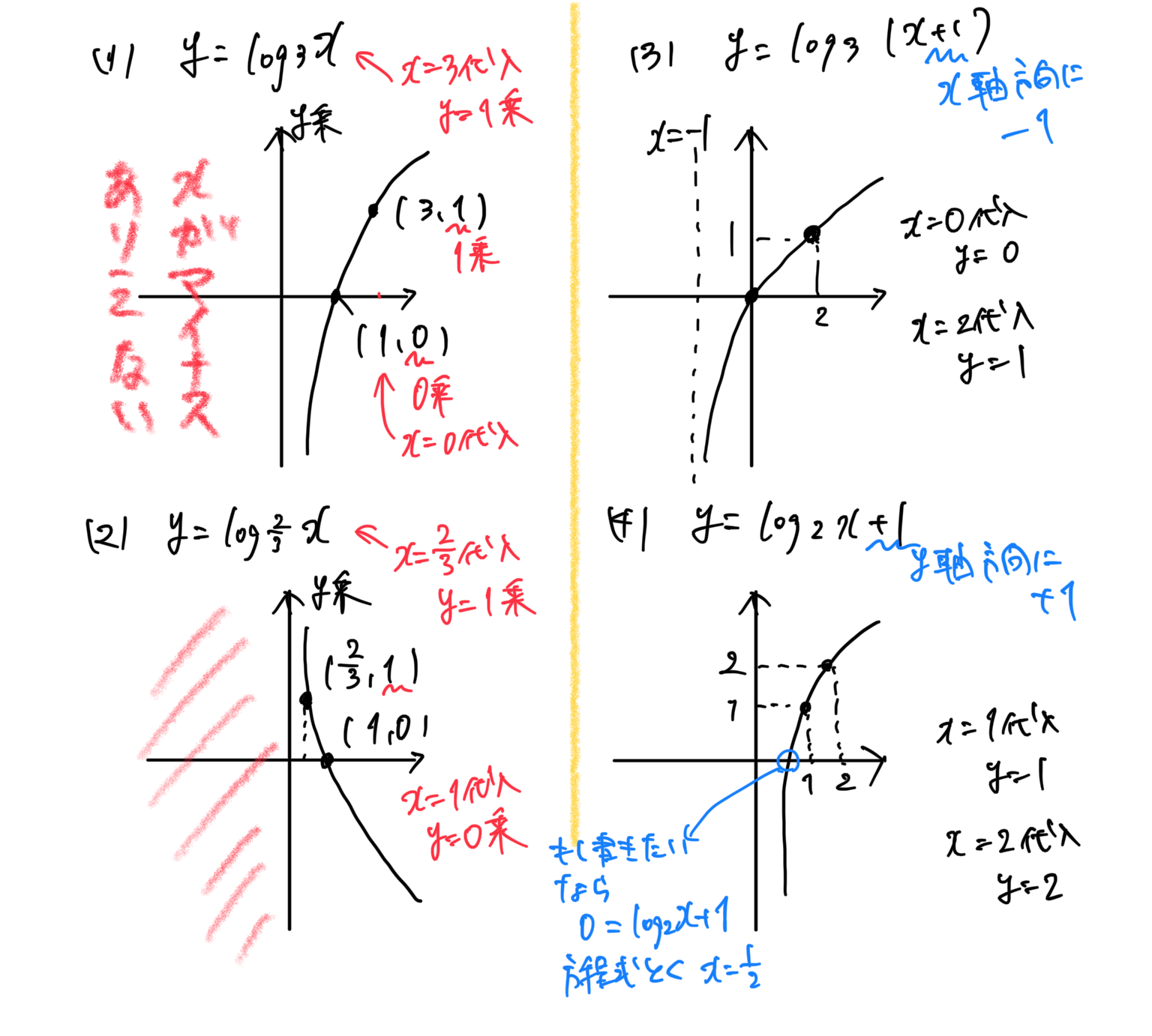 【高校数学】指数関数と対数関数《累乗根計算、グラフ、方程式、不等式など》 | 受験×ガチ勢×チート™【WEB問題集サイト】