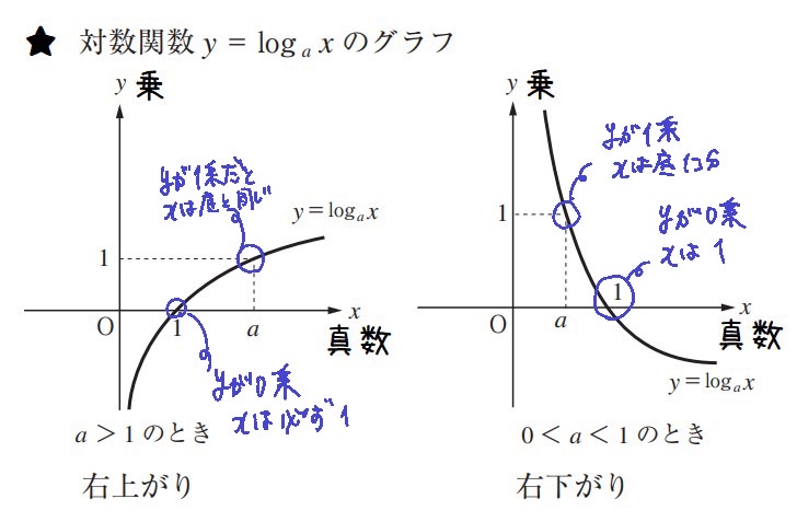 【高校数学公式チェック・総まとめ】対数関数のグラフ