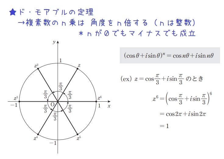 【数C】ド・モアブルの定理（複素数のｎ乗は角度をｎ倍させて回転させる