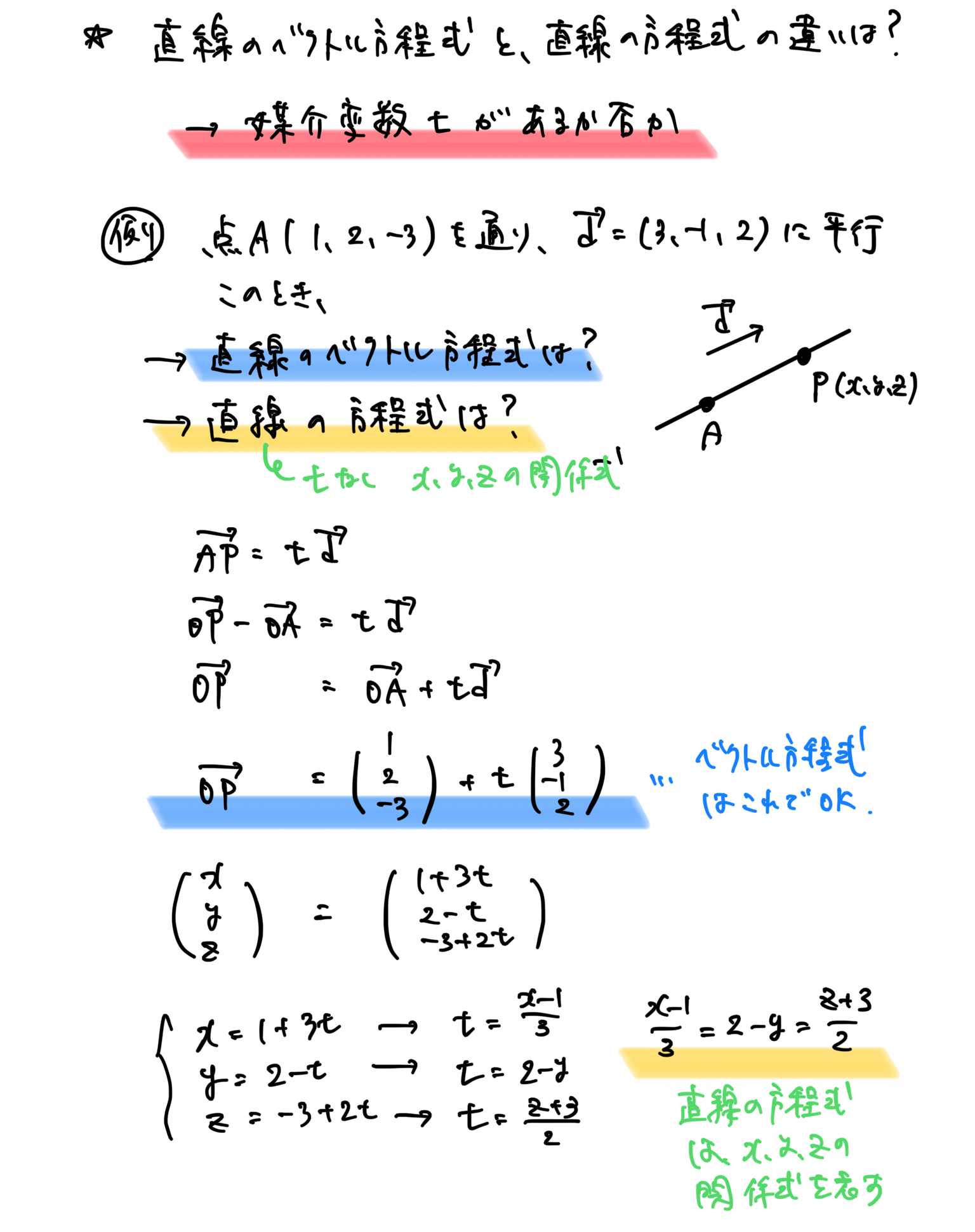 直線のベクトル方程式と、直線の方程式の違い