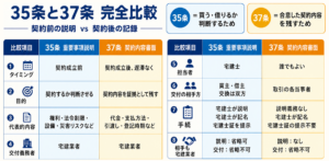 宅建業法35条の重要事項説明と37条の契約内容書面の違いを、タイミング・目的・記載内容・交付義務者・担当者・交付相手・手続について比較した図解