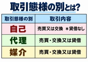 宅建業法の広告規制における取引態様の明示を図解。自己取引は売買・交換のみで貸借なし、代理・媒介は売買・交換・貸借が対象となることを比較した表