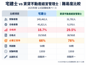【2025年度】宅建士と賃貸不動産経営管理士の試験難易度比較表。合格率は宅建士18.7％、賃貸不動産経営管理士29.5％。合格点・受験者数・問題数・試験時間も比較。