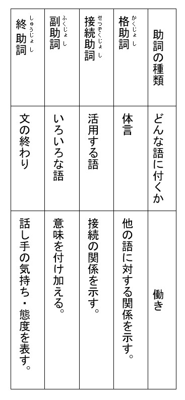 【中学の国語文法】助詞の具体例まとめ（助詞の種類）