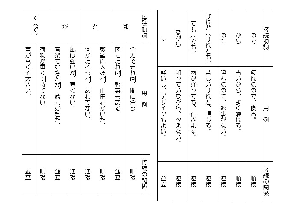 【中学の国語文法】助詞の具体例まとめ（接続助詞）