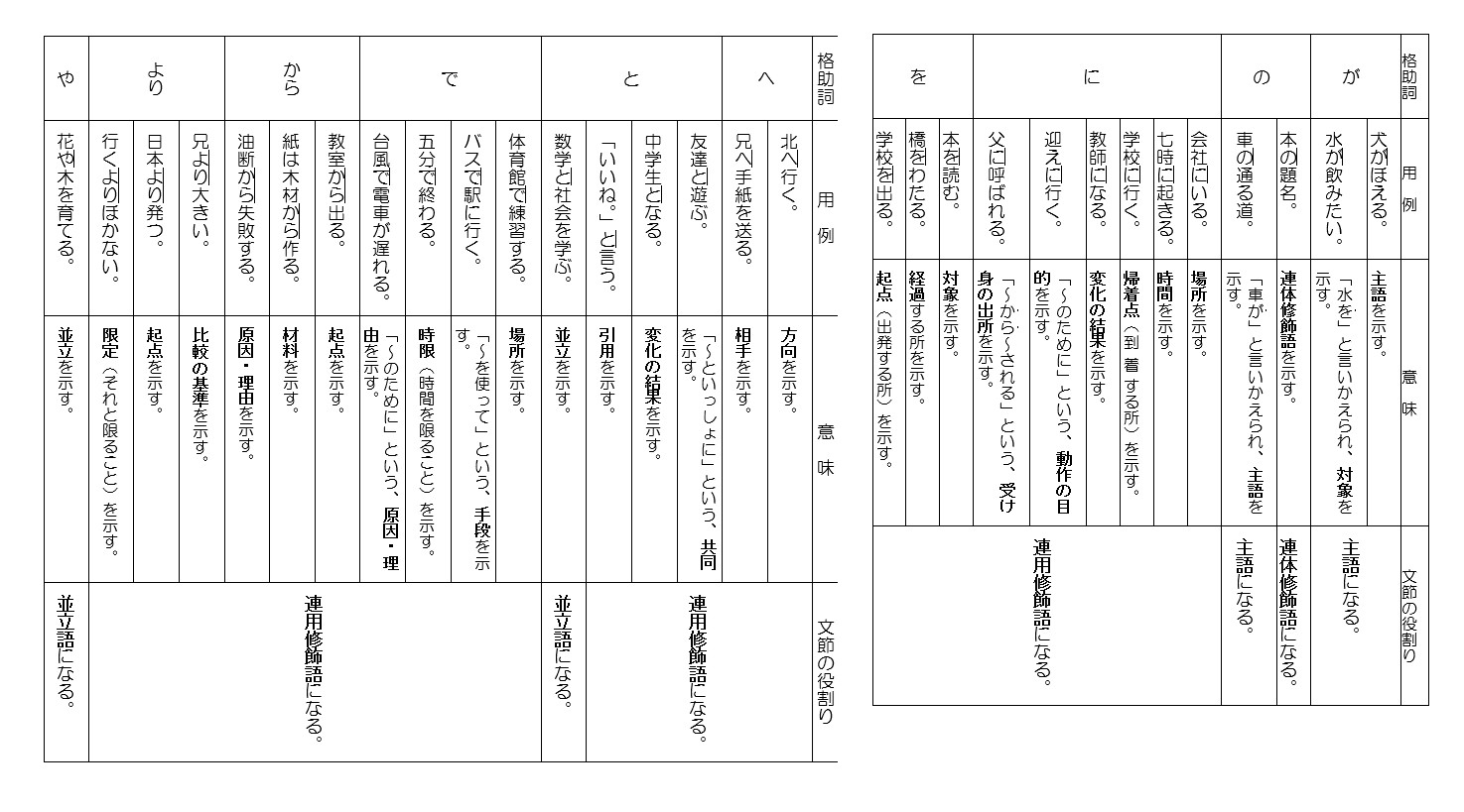 【中学の国語文法】助詞の具体例まとめ（格助詞）