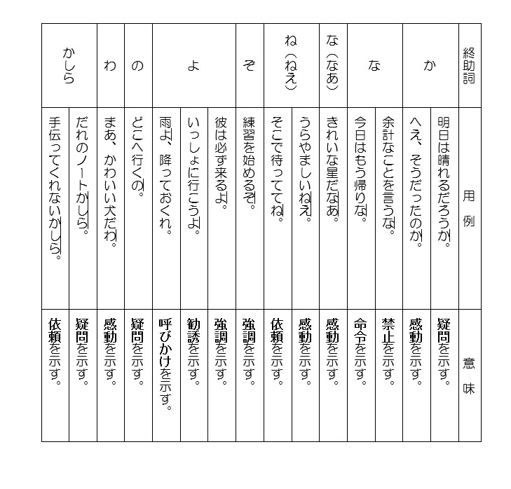 【中学の国語文法】助詞の具体例まとめ（終助詞）