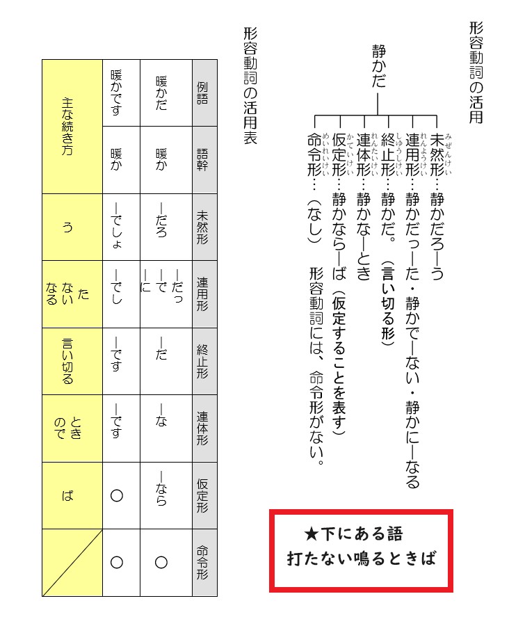 【中学の国語文法】形容動詞の活用、活用表（具体例まとめ）