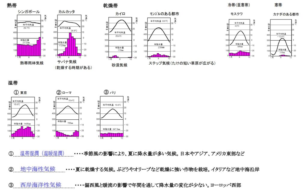 【中学生・世界地理】世界の気候帯をわかりやすくまとめ