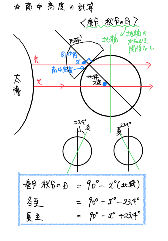 【中学生理科】南中高度の計算（春分、秋分、夏至、冬至、）