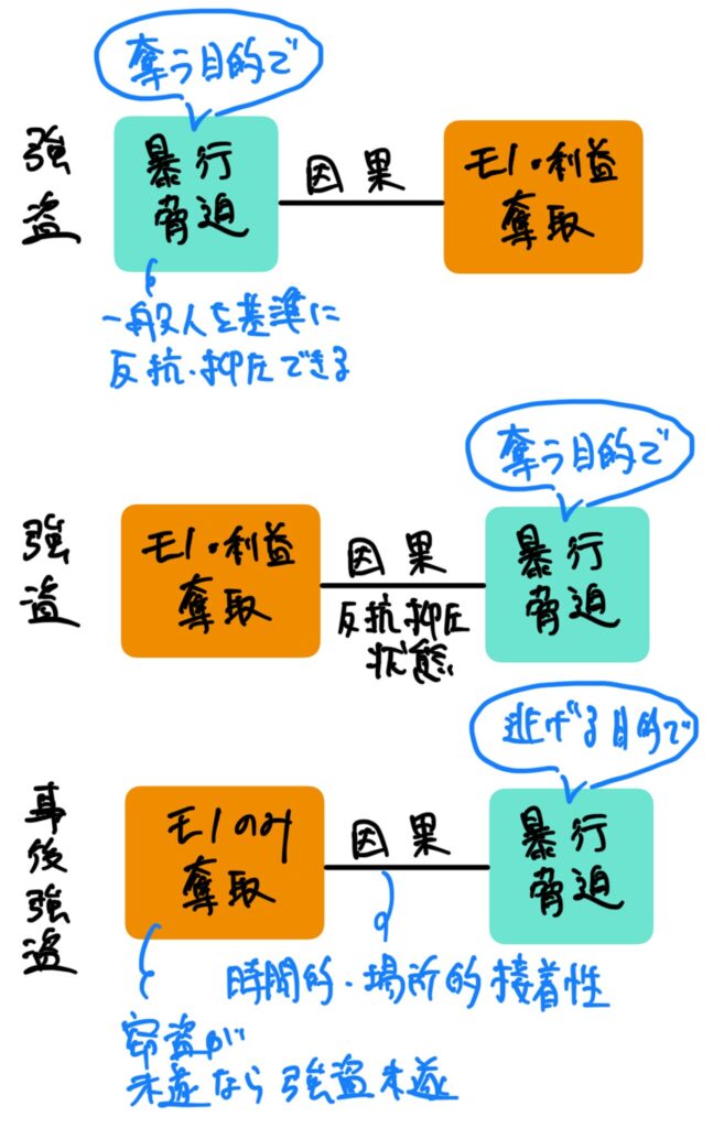 【司法書士試験】強盗と事後強盗の違い