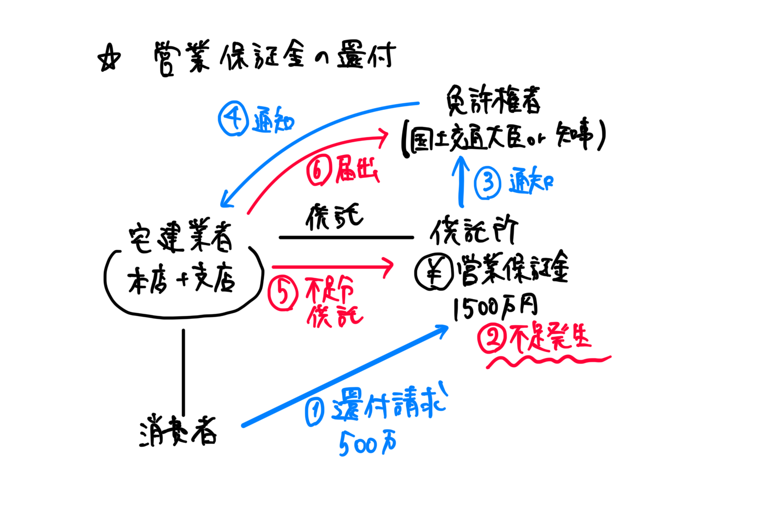 【宅建をわかりやすくまとめ】営業保証金が還付された後の不足分手続き