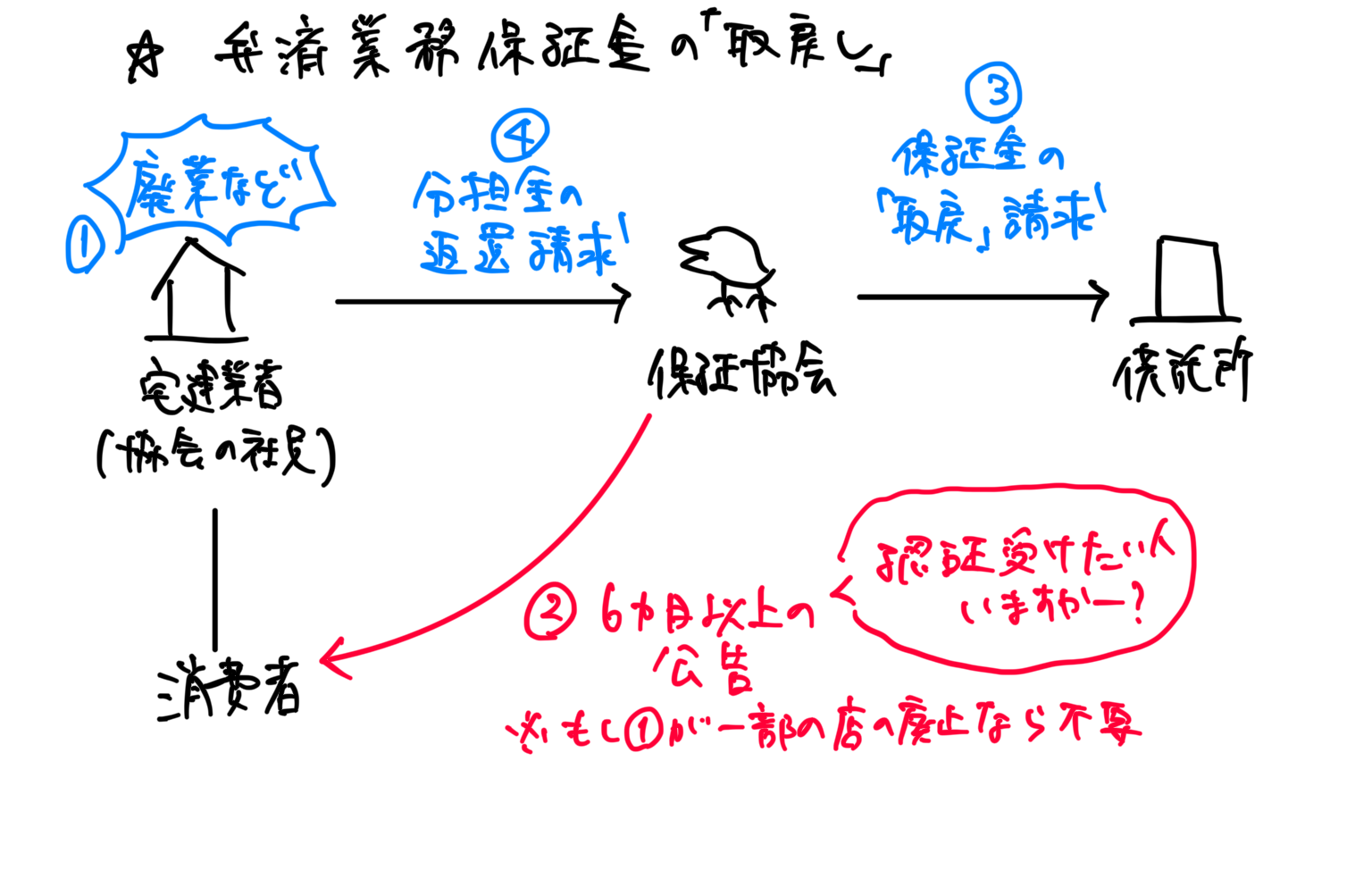 【宅建をわかりやすくまとめ】弁済業務保証金の取戻し《最短合格は受験ガチ勢チート》