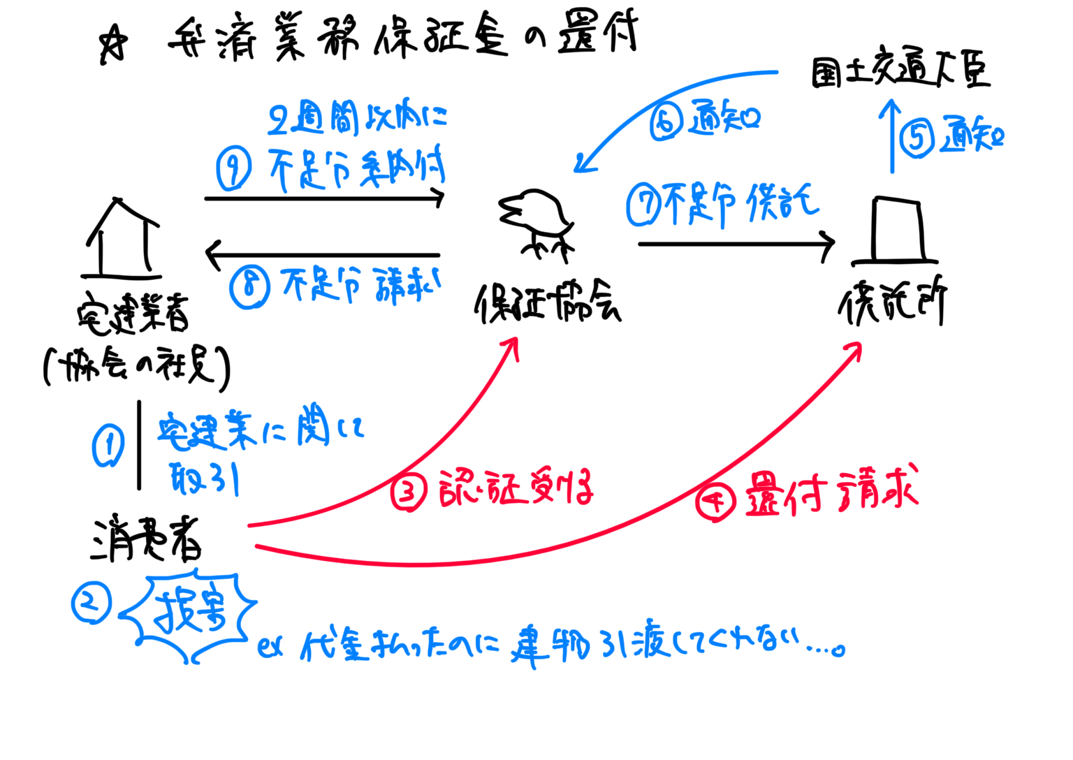 【宅建をわかりやすくまとめ】弁済業務保証金の還付《最短合格は受験ガチ勢チート》