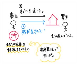 宅建業法の譲渡担保の制限を図解。物件引渡し後、買主の残代金支払いを担保するため、物件の所有権を買主から売主へ譲渡する仕組みを示した図