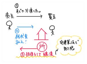 宅建業法の譲渡担保の制限を図解。物件引渡し後、買主の残代金支払いを担保するため、物件の所有権を買主から売主へ譲渡する仕組みを示した図