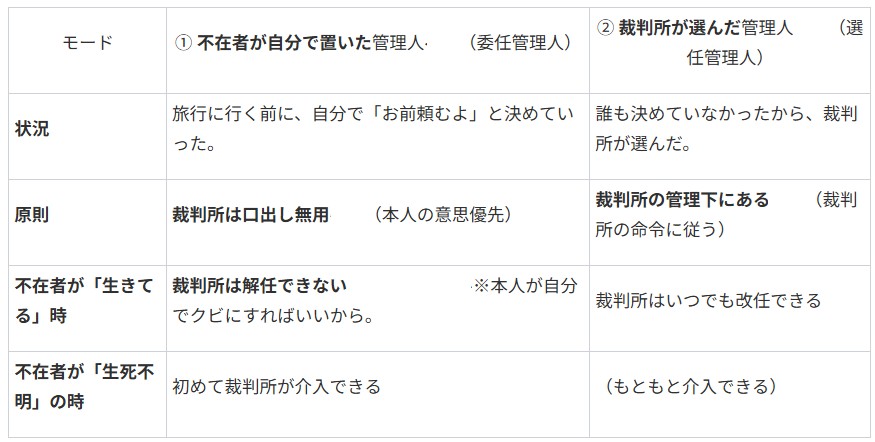 【民法】不在者の財産管理