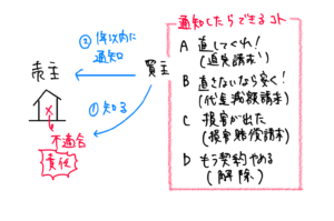 民法の契約不適合責任を図解。買主が契約不適合を知った場合の1年以内の通知と、追完請求・代金減額請求・損害賠償請求・契約解除を整理した画像