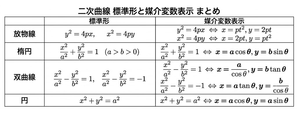 【高校・数学Cまとめ】二次曲線の標準形と媒介変数表示