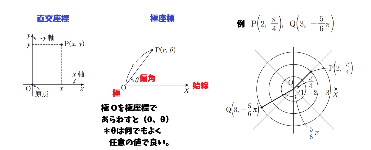【高校・数学Cまとめ】直交座標と極座標とは