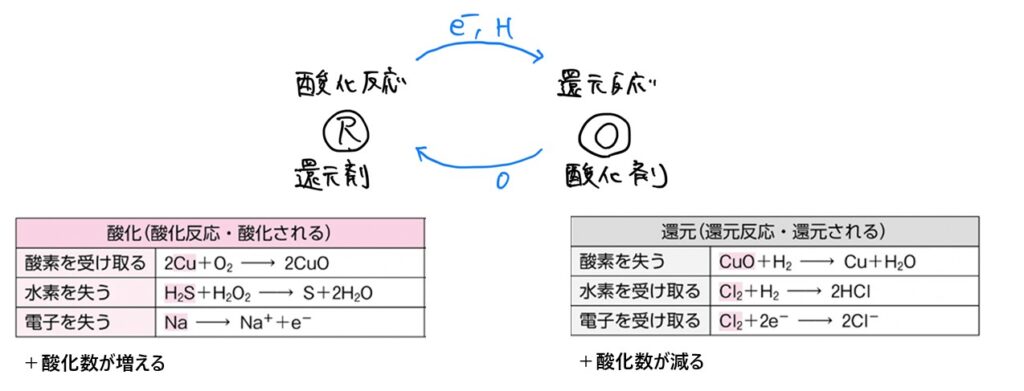 【高校化学基礎】酸化還元とは（イメージと具体例で超わかりやすく）