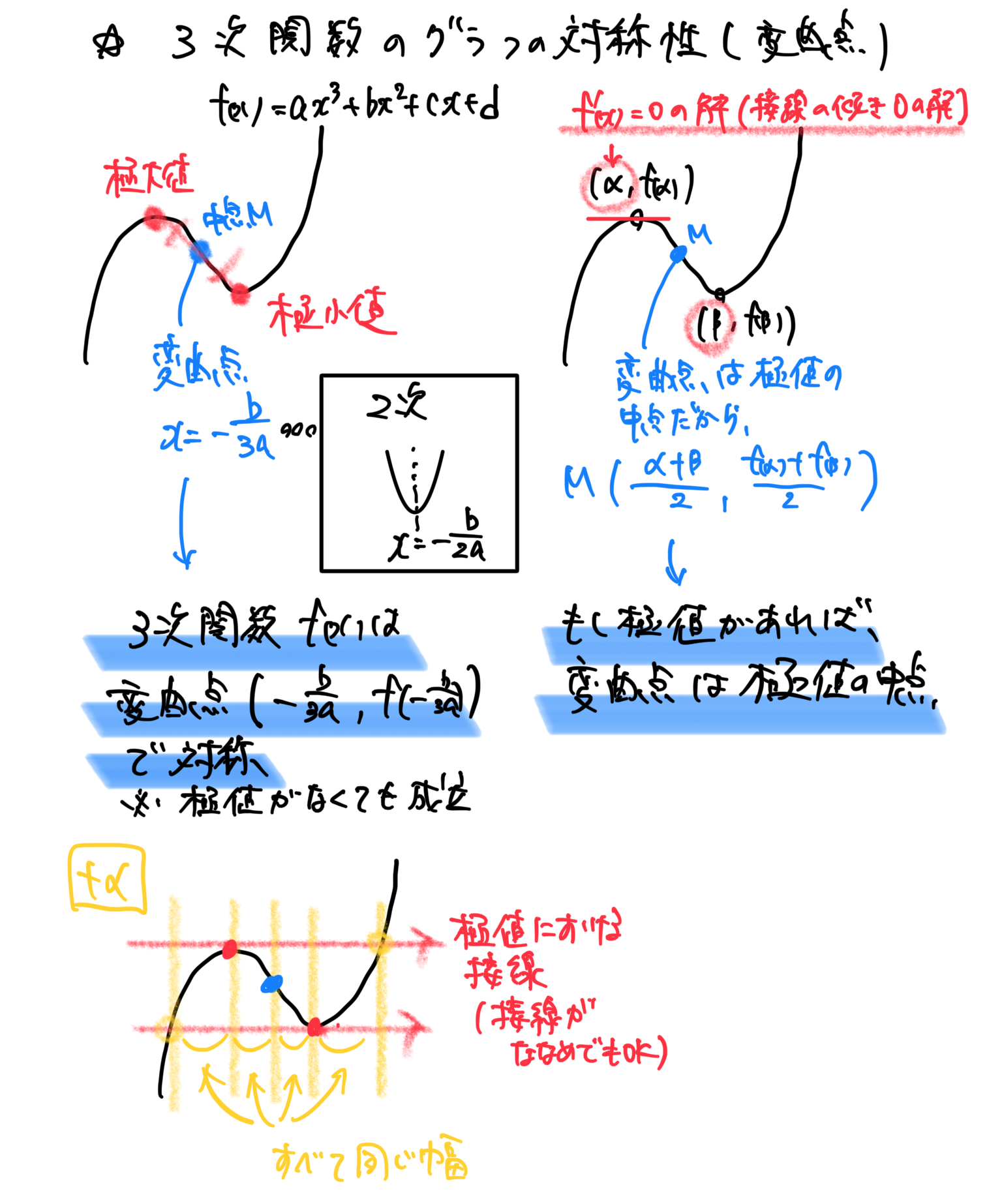 【高校数学Ⅱ・公式一覧まとめ】微分法《３次関数のグラフの対称性、変曲点》
