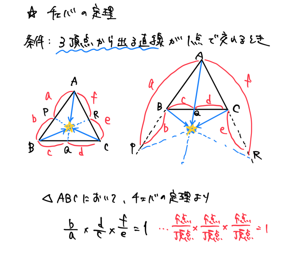 【高校数学】チェバの定理（形で覚えてしまおう）