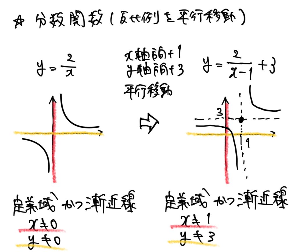 【高校数学まとめ・数Ⅲ】分数関数とは（反比例を具体例に）