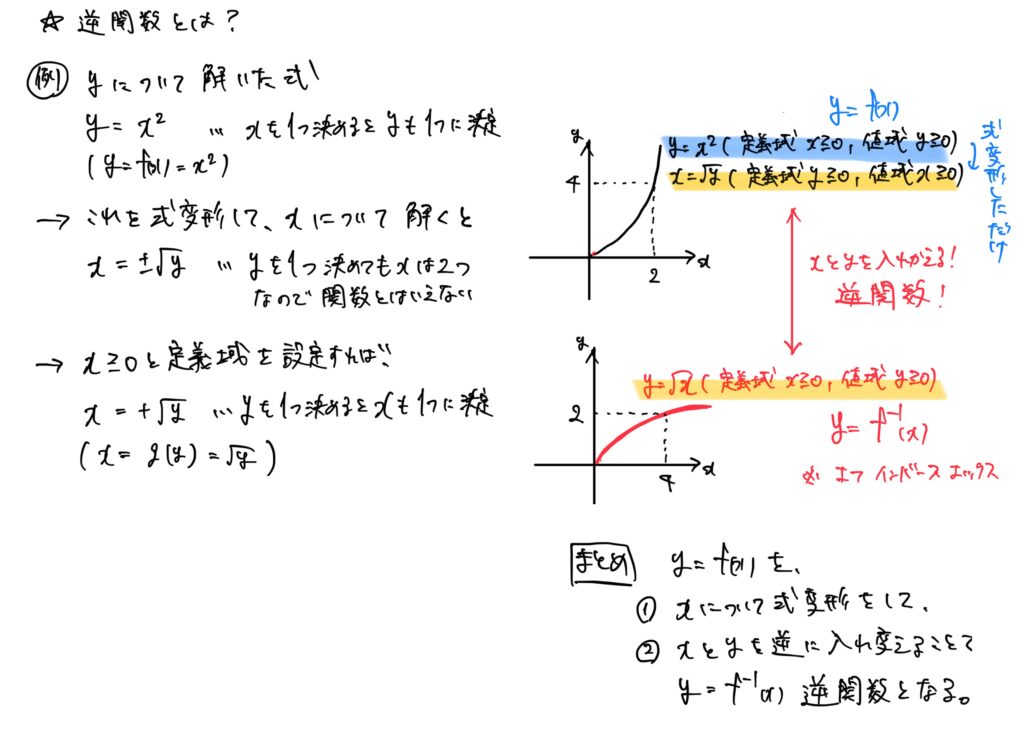 【高校数学まとめ・数Ⅲ】逆関数の作り方