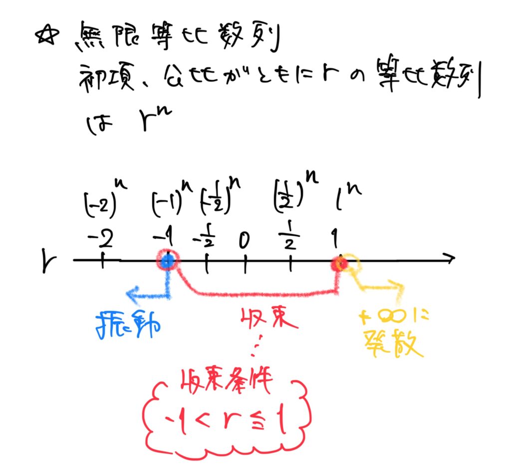 【高校数学をわかりやすくまとめ・数Ⅲ】無限等比数列の極限（そもそも無限等比数列とは、収束条件）