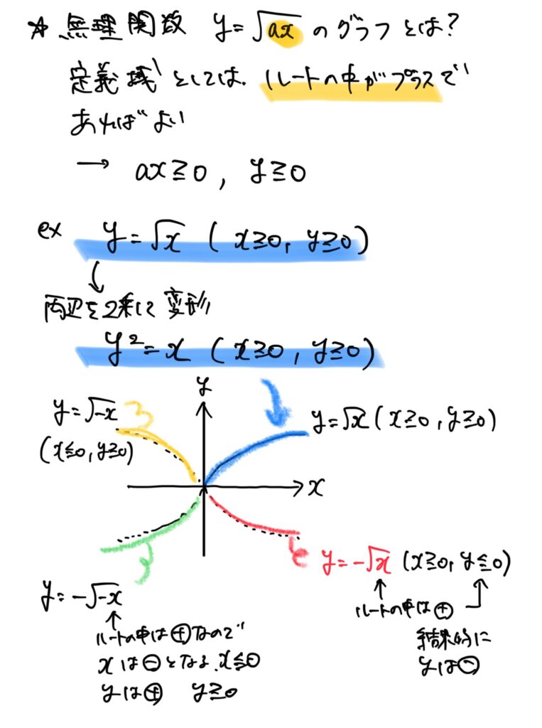 【高校数学をわかりやすく・数Ⅲ】無理関数とは（ルートの中はプラスという定義域）