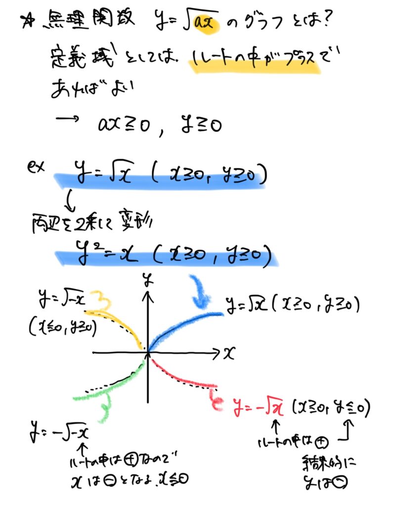 【高校数学をわかりやすく・数Ⅲ】無理関数とは（ルートの中はプラスという定義域）