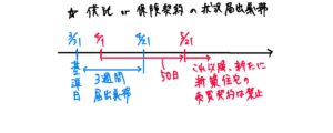 宅瑕疵担保履行法における供託・保険の届出期限を示す図。3月31日の基準日から3週間以内に届け出、未届出の場合は5月21日以後、新たな新築住宅の売買契約が禁止される流れ。