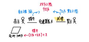 1,000万円の宅地売買で、宅建業者が売主を媒介し買主を代理する場合の報酬上限を示した図