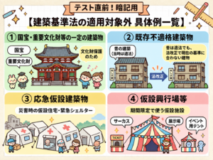 宅建試験の建築基準法について、国宝・重要文化財等の建築物、既存不適格建築物、応急仮設建築物、仮設興行場等の適用除外・特例を4つの具体例で図解