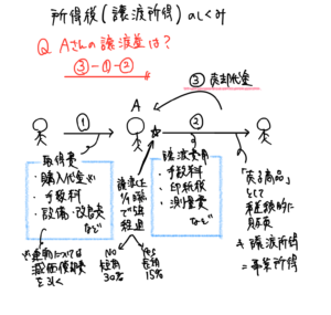 宅建試験の所得税・譲渡所得について、取得費・譲渡費用・売却代金の関係と譲渡所得の計算方法、長期譲渡所得・短期譲渡所得を図解した画像